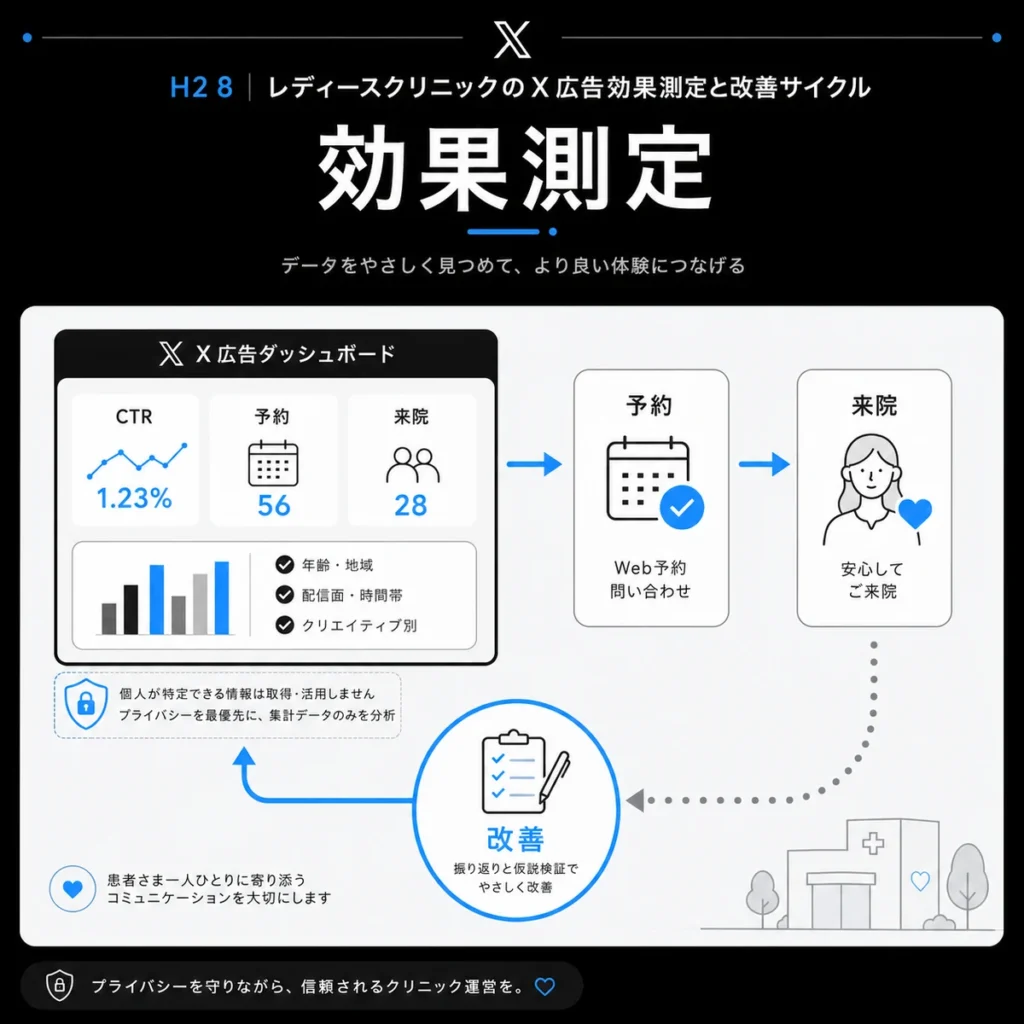 レディースクリニックのX広告効果測定と改善サイクルをダッシュボードと予約来院の流れで示すイラスト