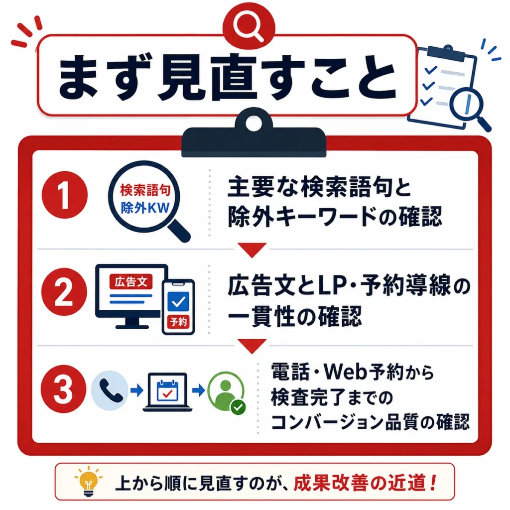 主検索語、広告文とLP、予約から検査完了までのCV品質を見直すチェックリストのイラスト