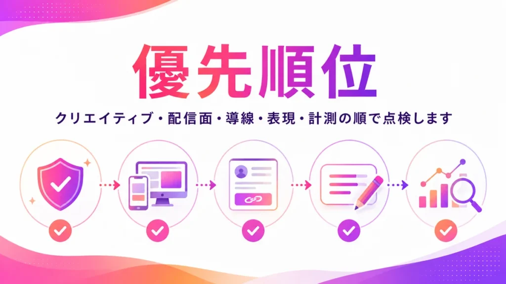 クリエイティブや配信面、導線、表現、計測の見直し優先順位のイラスト