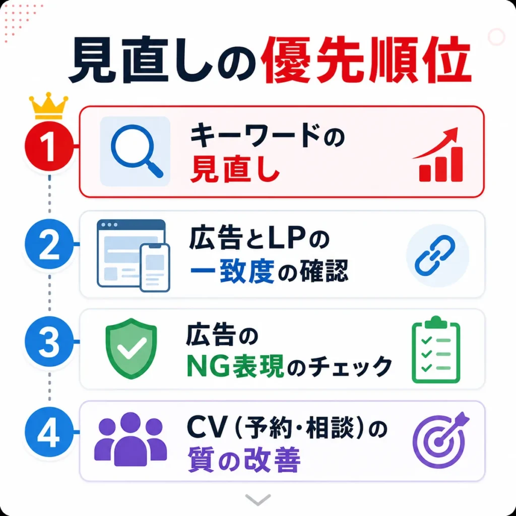 下肢静脈瘤治療クリニックのYahoo!リスティング広告で見直す優先順位を示すロードマップ画像