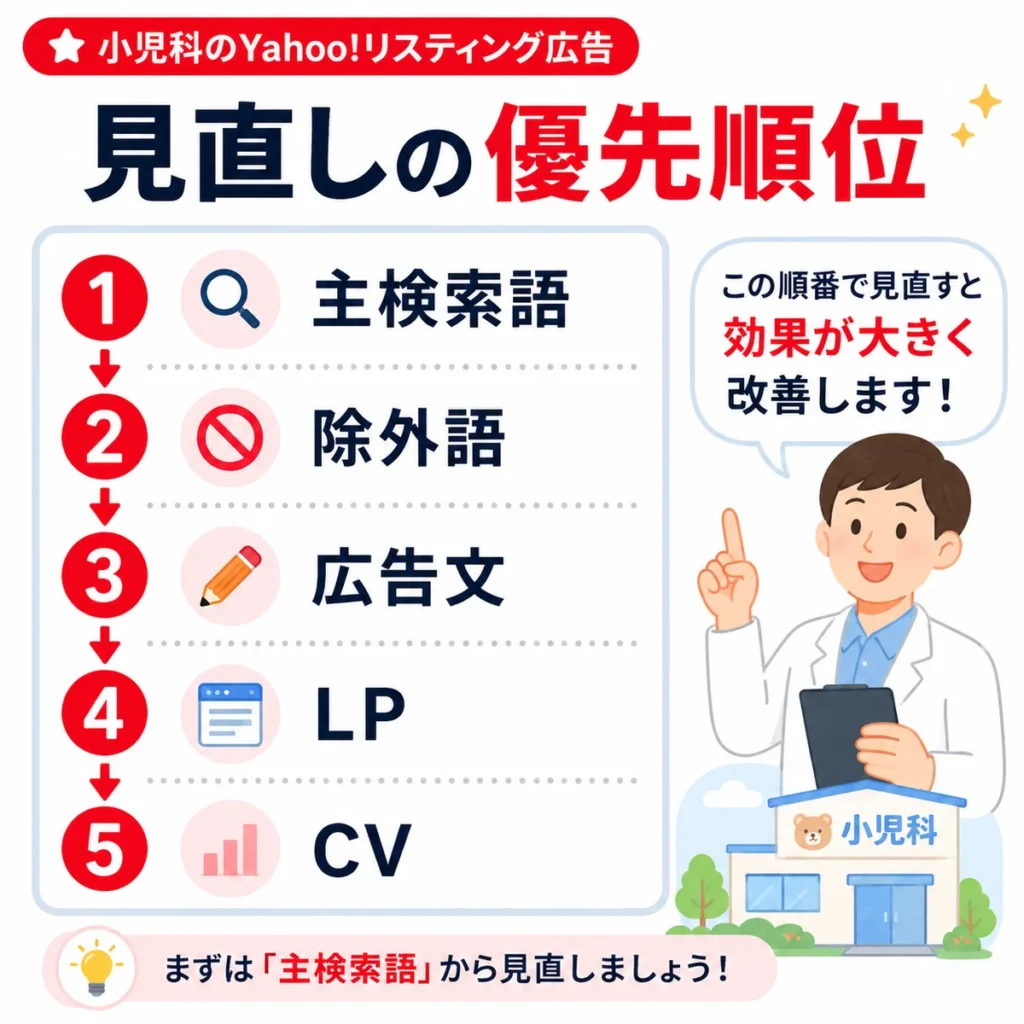 小児科のYahoo!リスティング広告で主検索語からCVまで見直す優先順位を示すイラスト