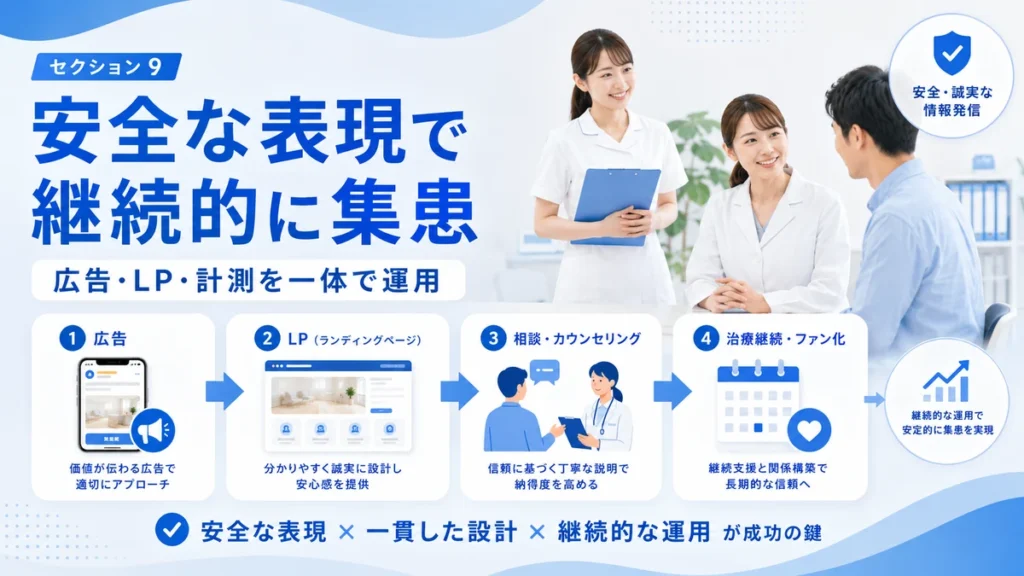 安全な表現とLP、計測を一体で運用し継続的な集患につなげるまとめイラスト