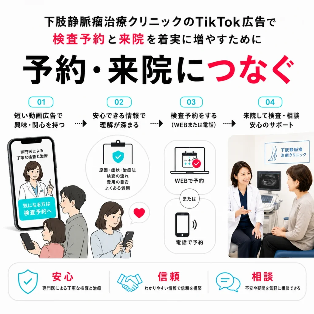 TikTok広告から安心できる情報提供を経て検査予約と来院につなげる流れをまとめたイラスト