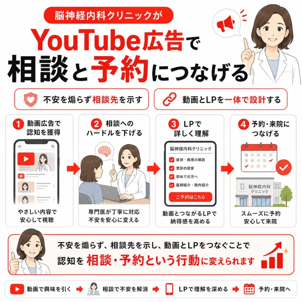 脳神経内科クリニックがYouTube広告で不安を煽らず相談と予約につなげるまとめを示すイラスト