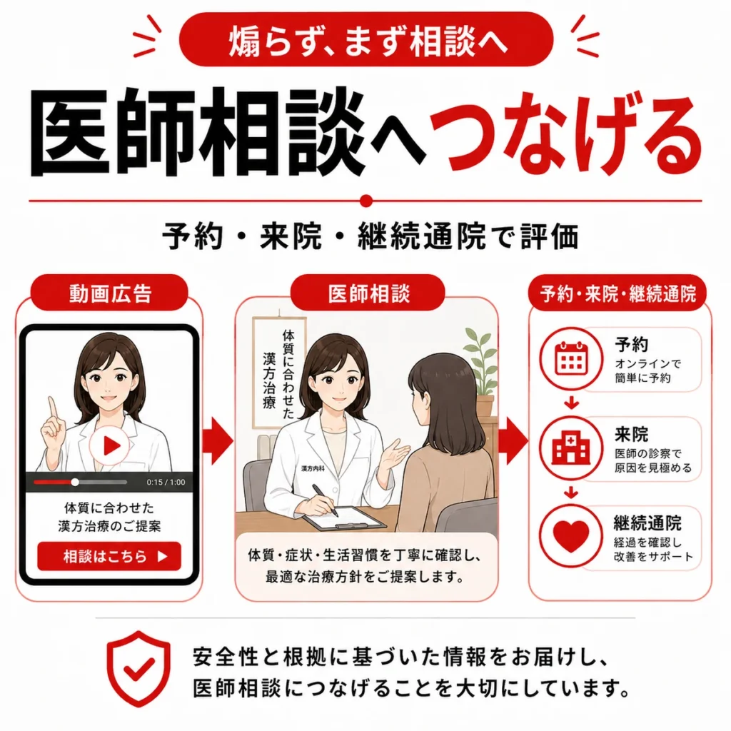 体質改善を煽らず動画広告から医師相談、予約、来院、継続通院へつなげる流れを示すまとめイラスト
