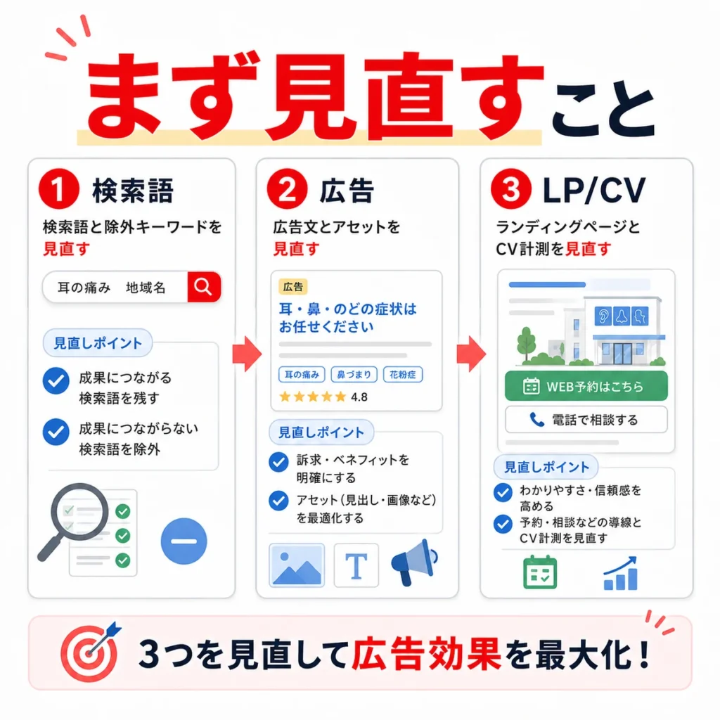 検索語・広告文・LPとCV測定を順番に見直して広告効果を高めるチェックリストのイラスト