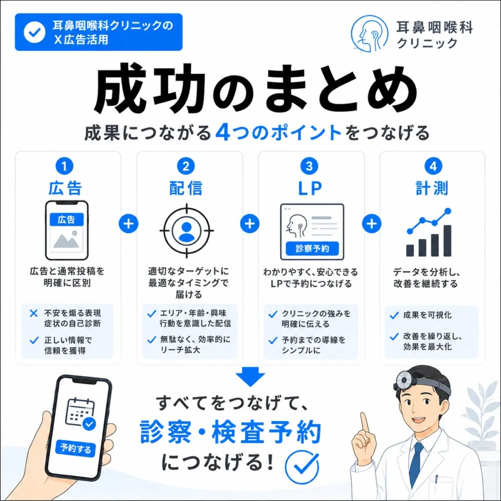 耳鼻咽喉科クリニックのX広告活用を広告、配信、LP、計測の4点でまとめたイラスト