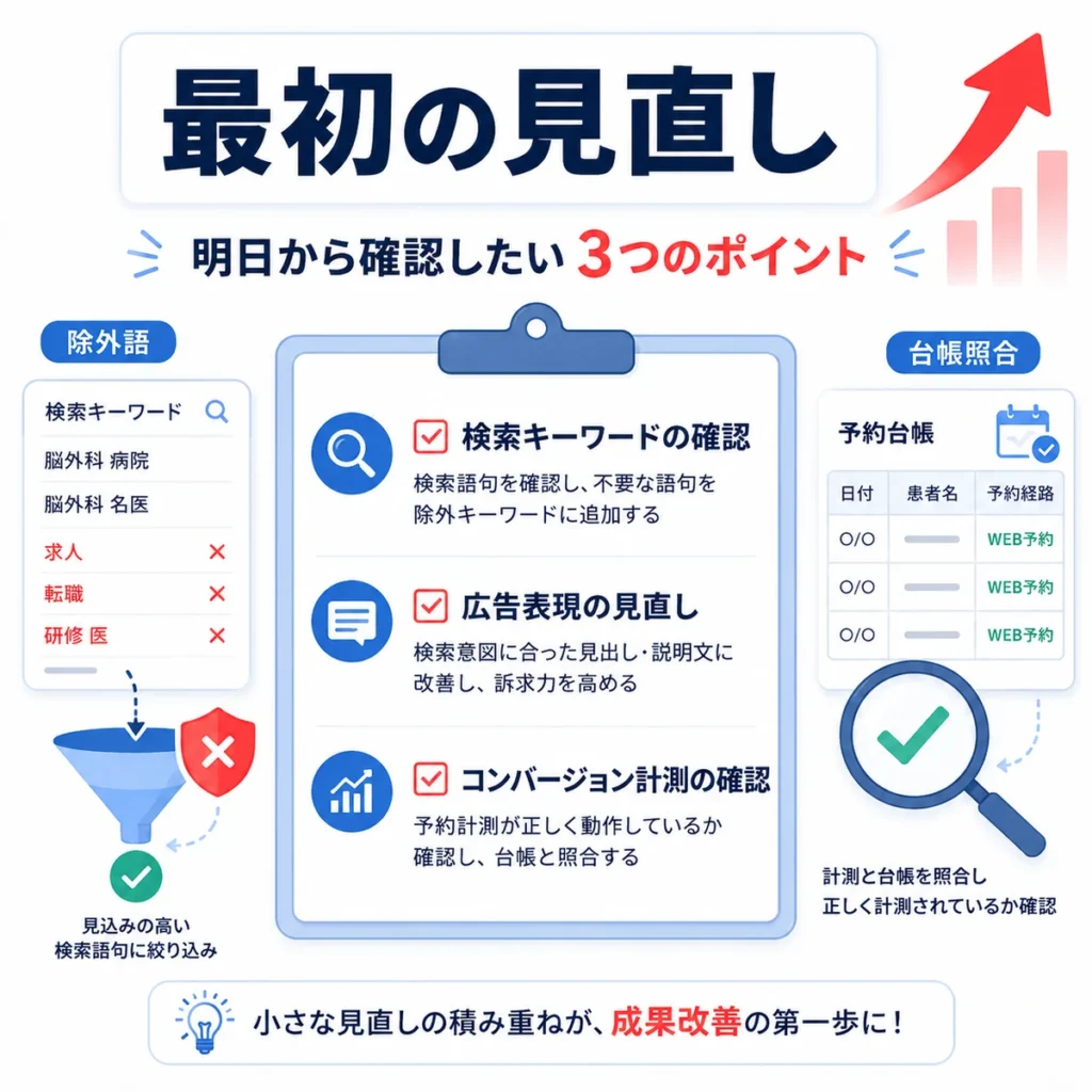 検索語句、広告表現、CV計測を明日から見直すためのチェックリストを示すイラスト
