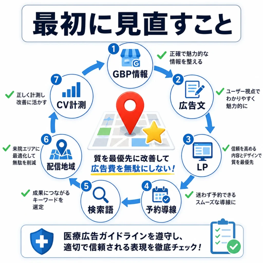 再生医療クリニックのGoogleマップ広告で最初に見直すべき項目をまとめたイラスト