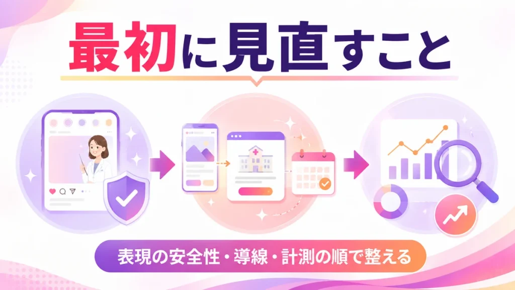 Instagram広告で最初に見直す表現・導線・計測の順番を示すイラスト