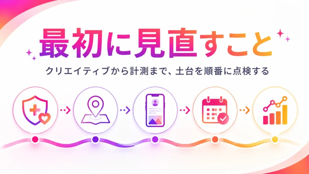 形成外科クリニックのInstagram広告で最初に見直す項目を示すイラスト