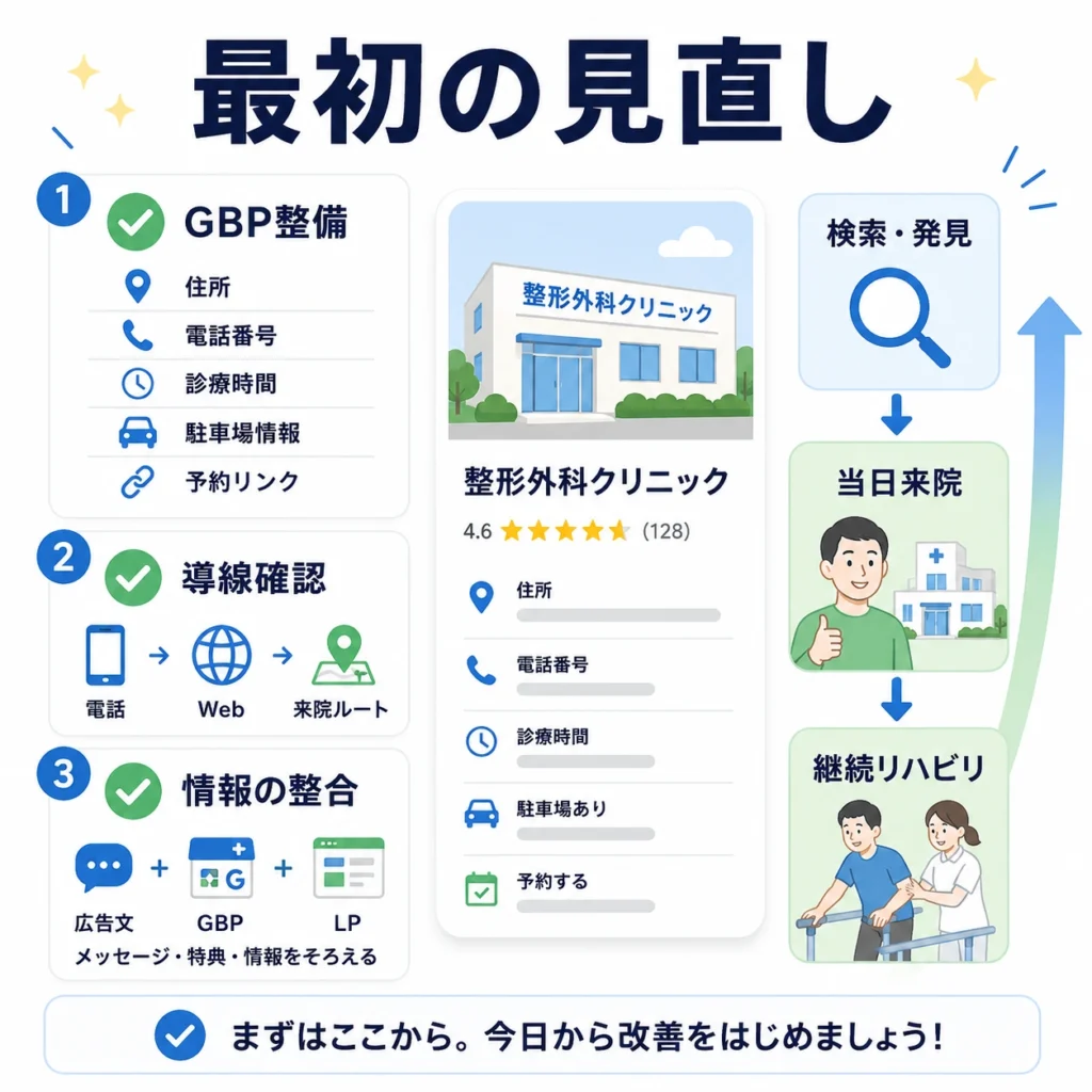 整形外科のGoogleマップ・ローカル検索広告で最初に見直すGBP整備、導線確認、情報整合のチェックリストを示すイラスト