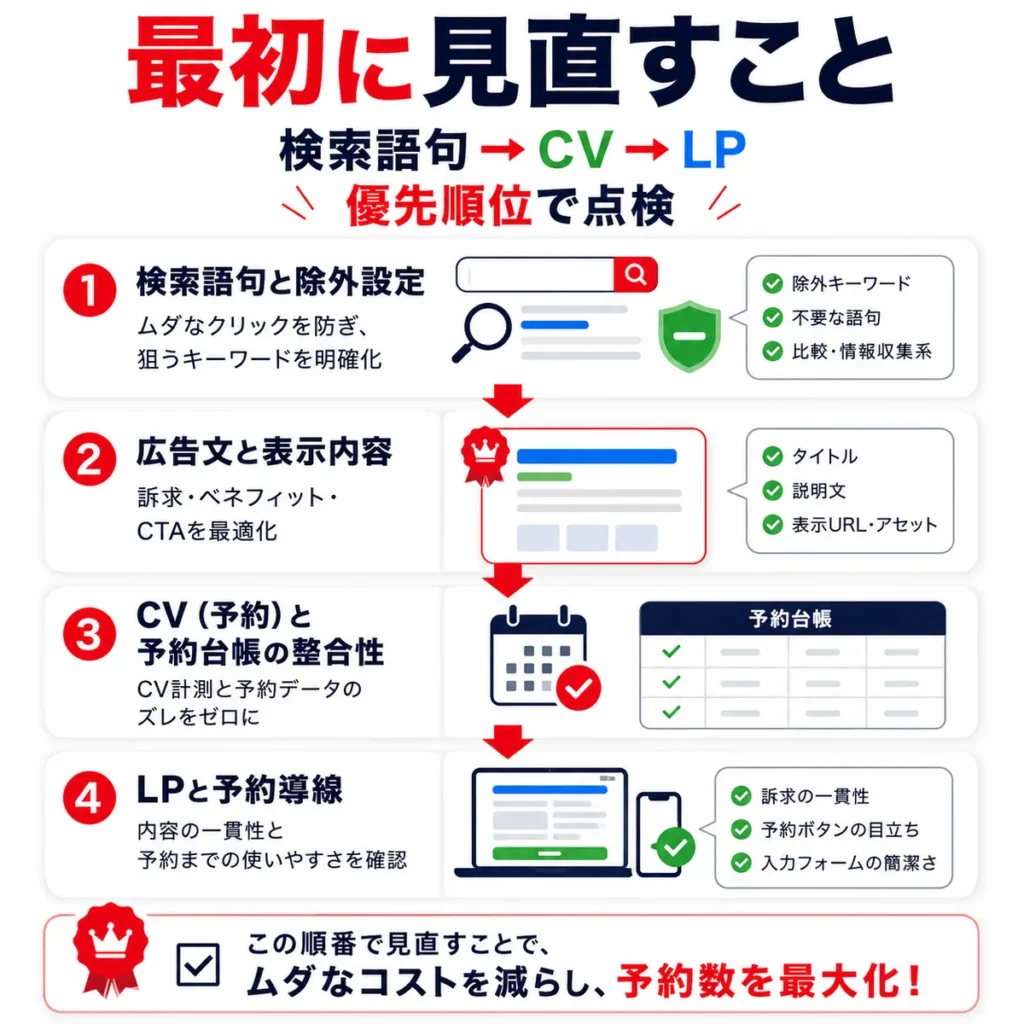 医療脱毛のYahoo!リスティング広告で最初に見直す検索語句、CV、LPの優先順位を示すイラスト