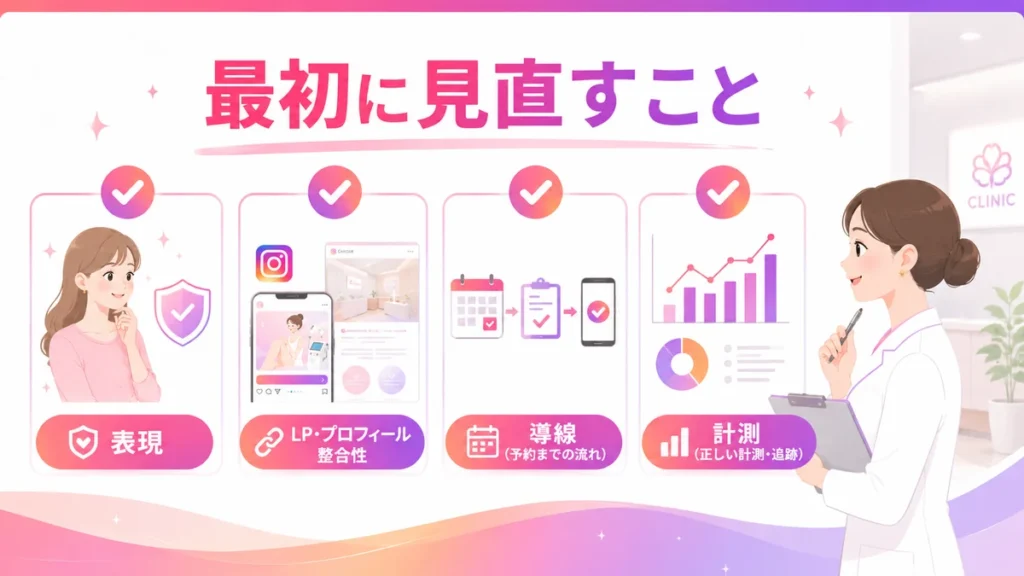 Instagram広告で最初に見直す表現と導線と計測の図解