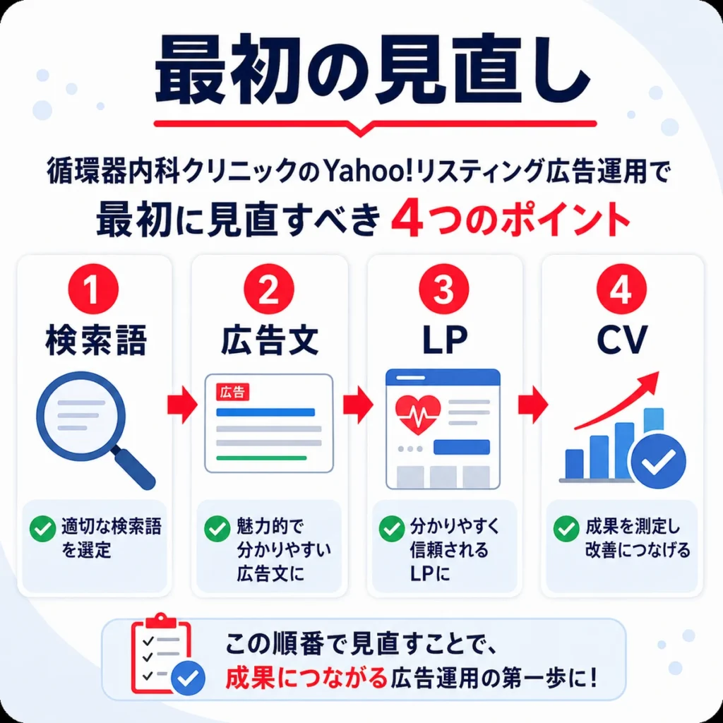 循環器内科クリニックのYahoo!リスティング広告で最初に見直す検索語、広告文、LP、CVのチェック項目