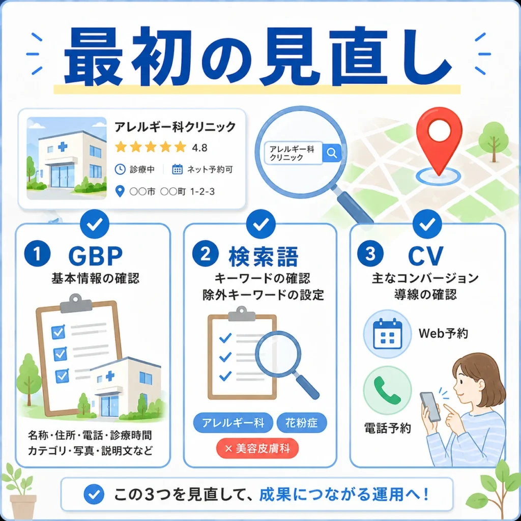 Googleマップ・ローカル検索広告で最初に見直すGBP、検索語、CV導線を整理したイラスト