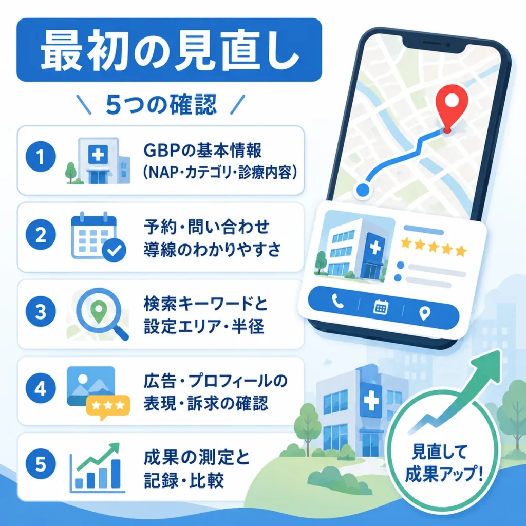 Googleマップ広告で最初に見直すべきGBP・導線・検索語・計測の確認項目を示すイラスト