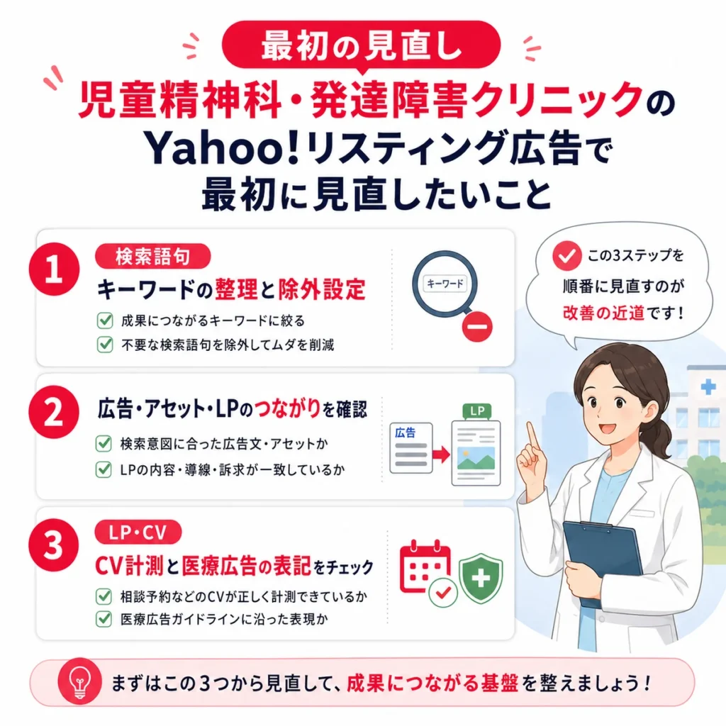 Yahoo!リスティング広告で最初に見直す検索語句、LP導線、CV測定の3ステップを示すイラスト