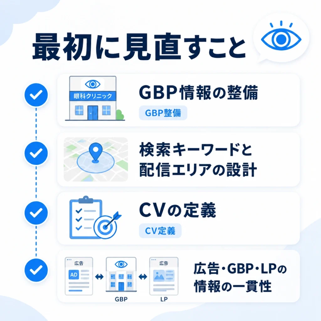 眼科クリニックのGoogleマップ広告で最初に見直すべきGBP整備やCV定義の手順を示すイラスト