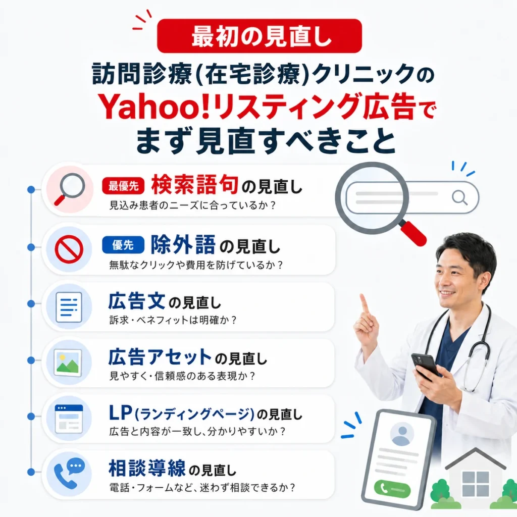 訪問診療クリニックのYahoo!リスティング広告で最初に見直す検索語句や除外語、LP導線を示すイラスト
