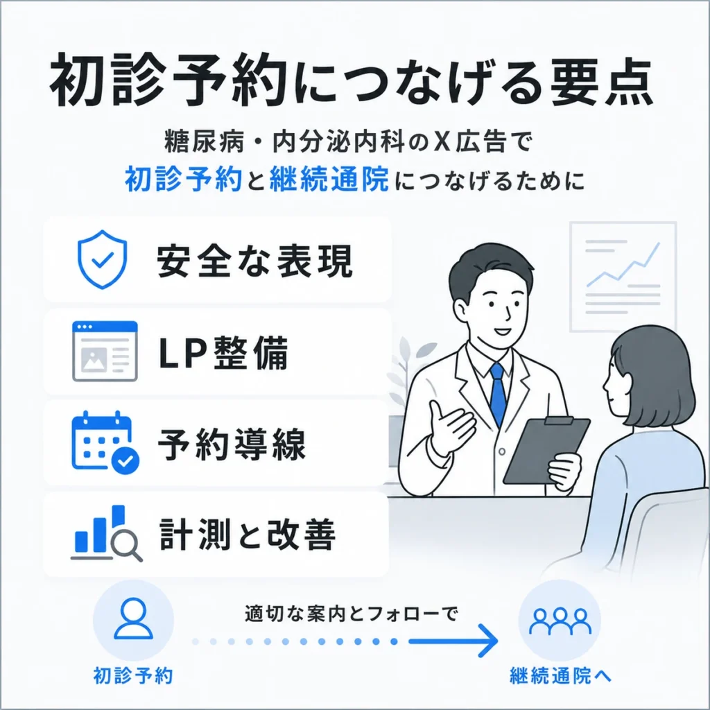 安全な表現、LP整備、予約導線、計測改善で初診予約と継続通院につなげる要点を示すイラスト