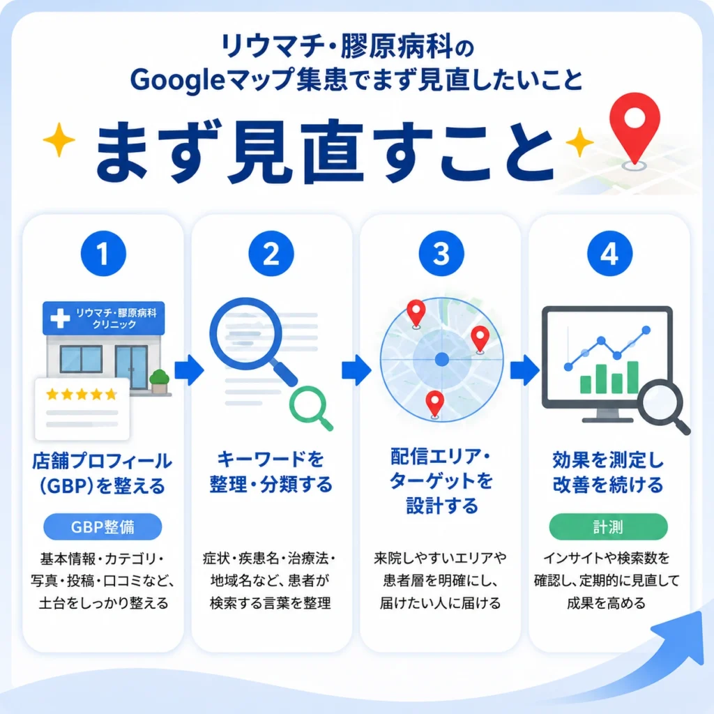 Googleマップ集患でまずGBP整備、キーワード分類、配信エリア設計、効果測定を見直す手順を示すイラスト