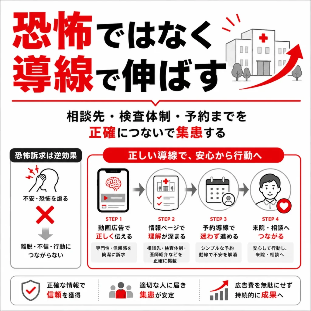 恐怖訴求ではなく相談先と検査体制、予約導線を正確につないで集患する流れを示すまとめ用イラスト