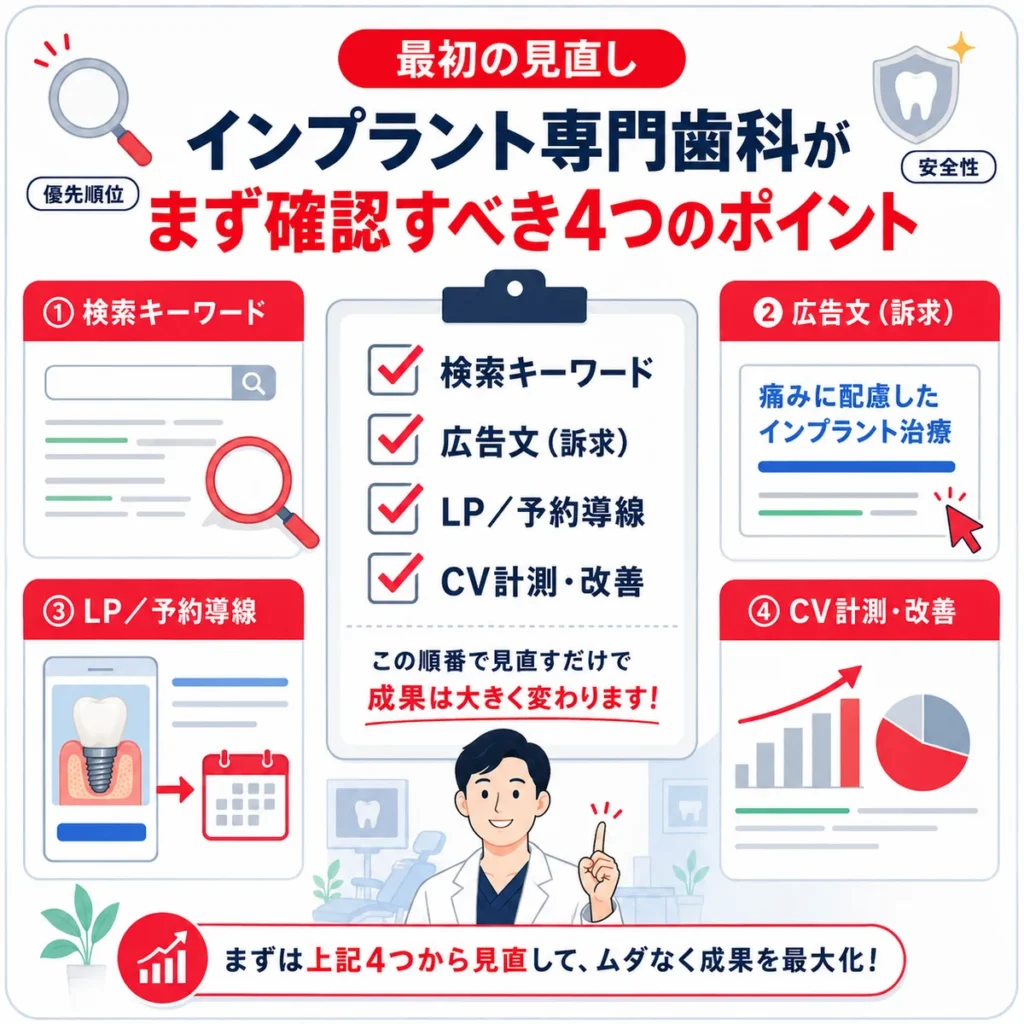 インプラント専門歯科が最初に見直す検索キーワード・広告文・LP・CV計測のポイントを示すイラスト