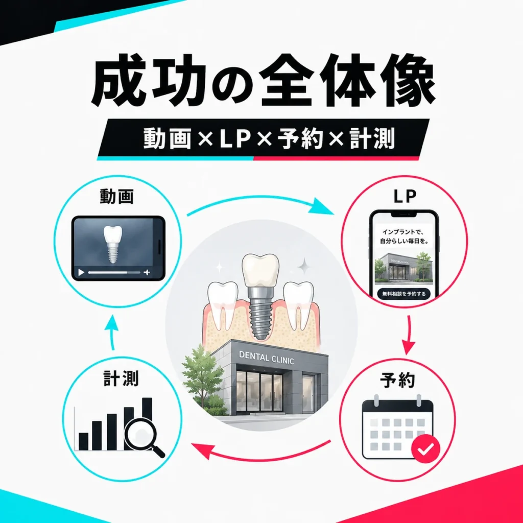 動画とLPと予約導線と計測を一体で設計するインプラントTikTok広告成功の全体像を示すイラスト