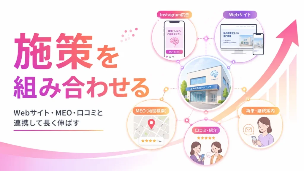 Instagram広告とWebサイトやMEOや口コミを組み合わせる集患施策のイラスト