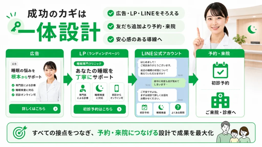 広告・LP・LINE公式アカウント・予約導線を一体設計して睡眠外来の集患を成功させる流れを示すイラスト