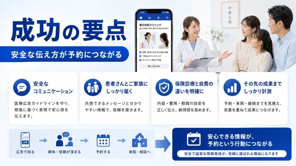 漢方内科クリニックのFacebook広告成功に必要な安全な伝え方と予約導線の要点をまとめたイラスト