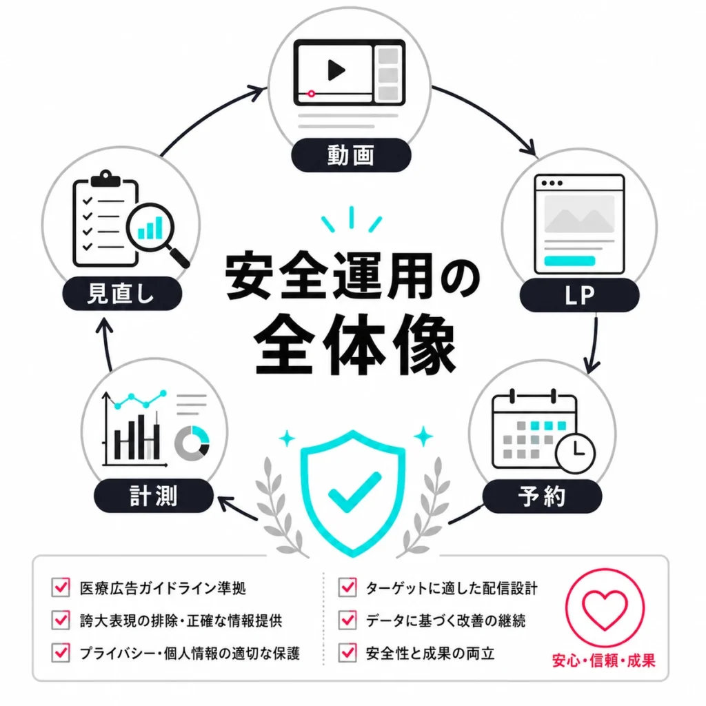 漢方内科クリニックのTikTok広告を動画、LP、予約、計測、見直しで安全運用する全体像のイラスト