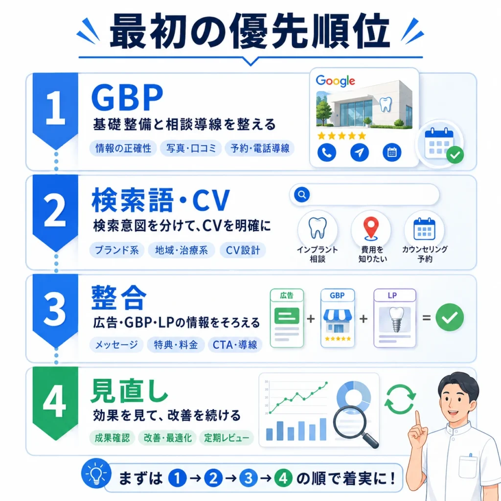 インプラント専門歯科のマップ広告で最初に整える優先順位を示すロードマップイラスト