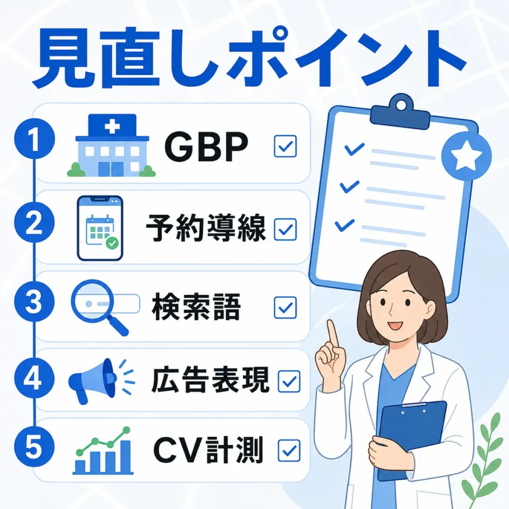 Googleビジネスプロフィール・予約導線・検索語・広告表現・CV計測の見直し項目を示すイラスト