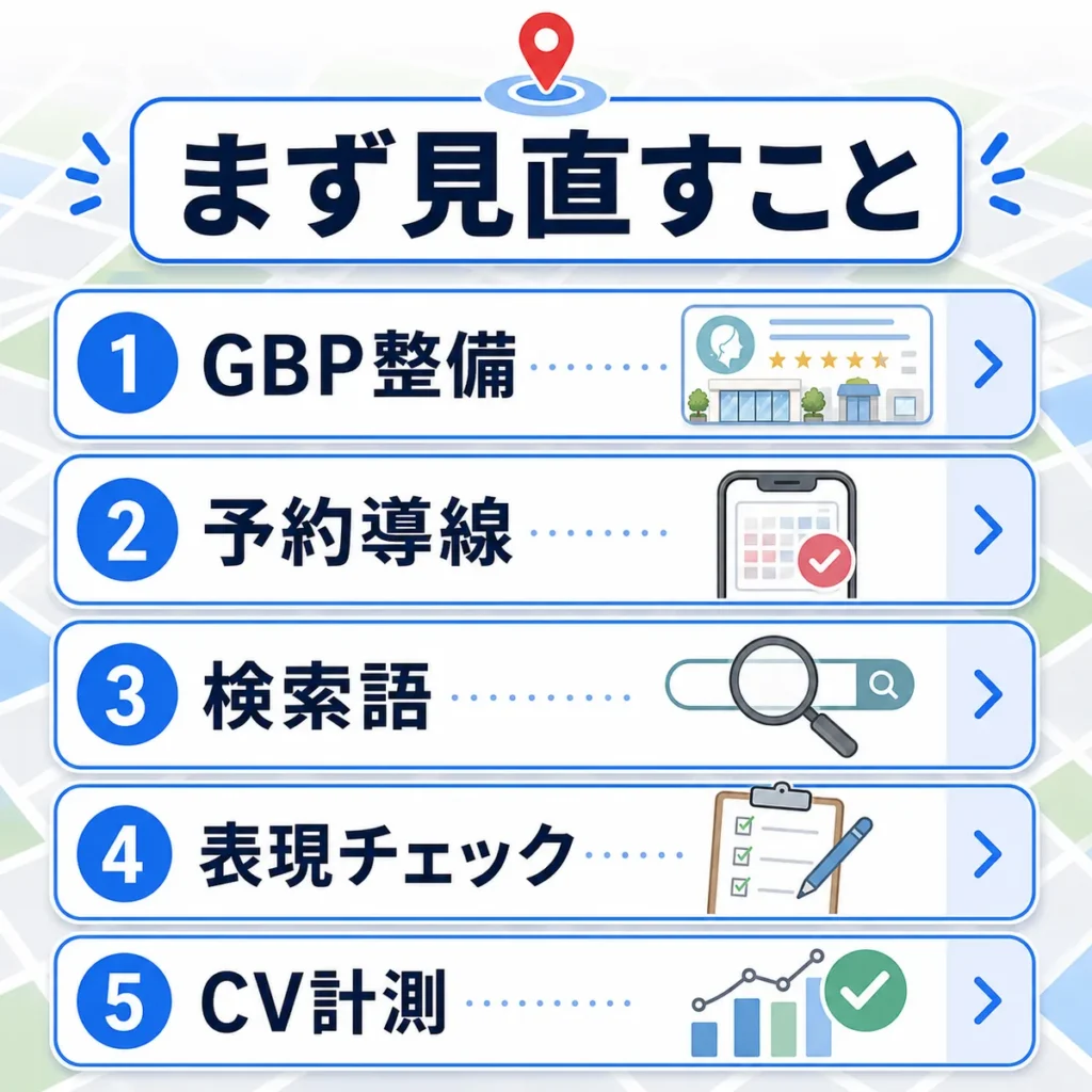 美容皮膚科クリニックがGoogleマップ広告でまず見直すべきGBP整備、予約導線、検索語、表現チェック、CV計測を示すイラスト
