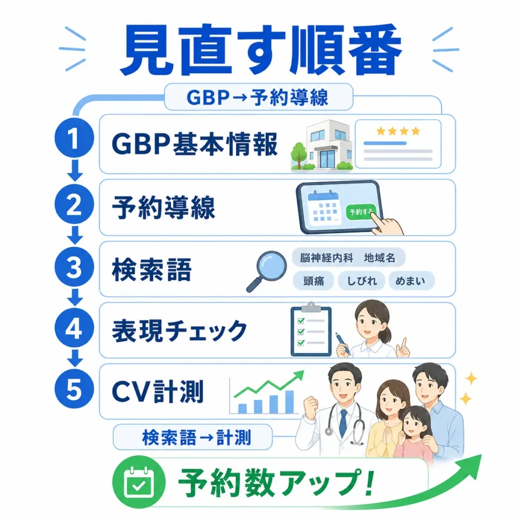 脳神経内科クリニックのマップ・ローカル検索広告で明日から見直す順番を示すチェックリスト風イラスト