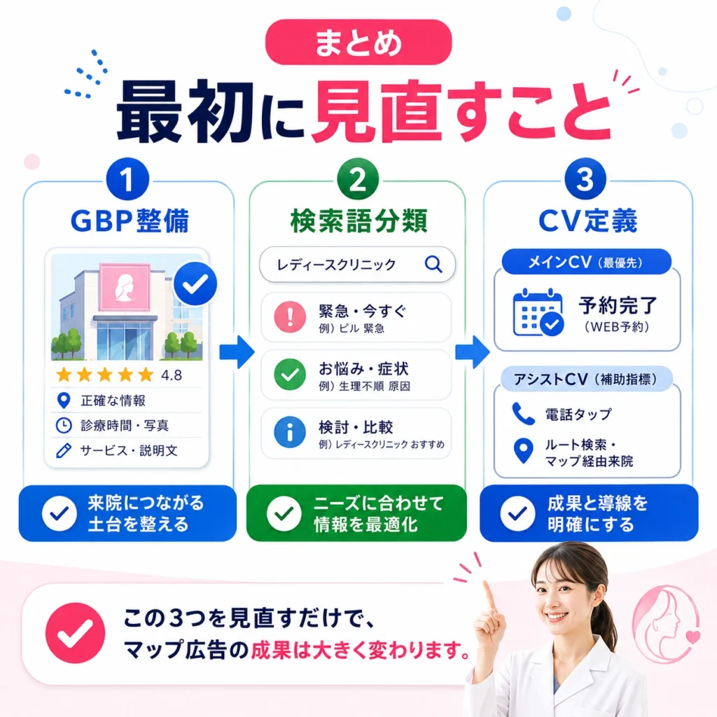 レディースクリニックのマップ広告で最初に見直すべきGBP整備、検索語分類、CV定義をまとめたイラスト