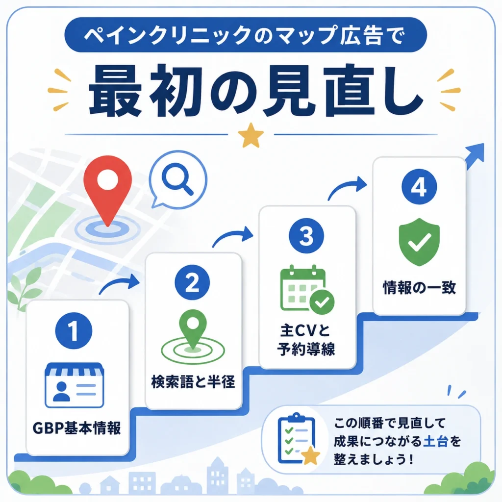 ペインクリニックのマップ広告で最初に見直すGBP基本情報、検索語、CV、情報一致の優先順位を示すイラスト
