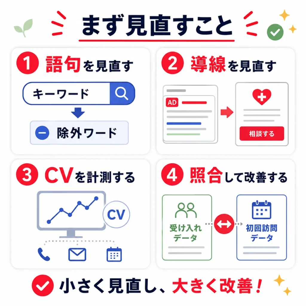 緩和ケアクリニックのYahoo!リスティング広告でまず見直すべき語句・導線・CV・照合をまとめたイラスト
