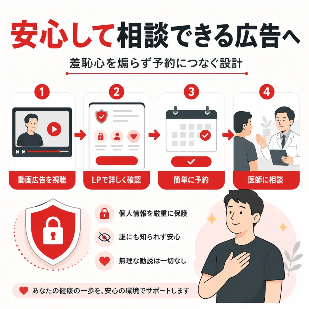 羞恥心を煽らずプライバシーに配慮して相談予約につなげる広告設計のまとめイラスト