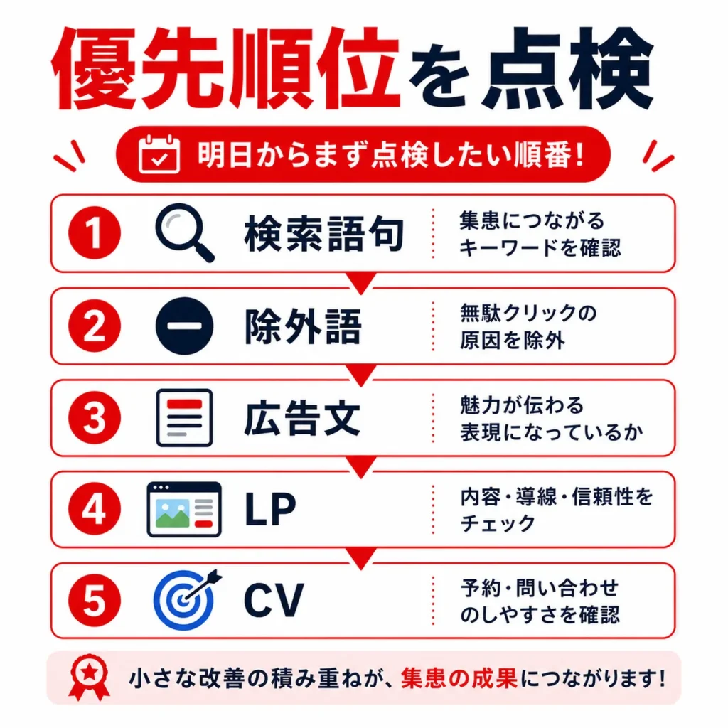 リハビリ集患で明日から点検したい検索語句、除外語、広告文、LP、CVの優先順位を示すイラスト