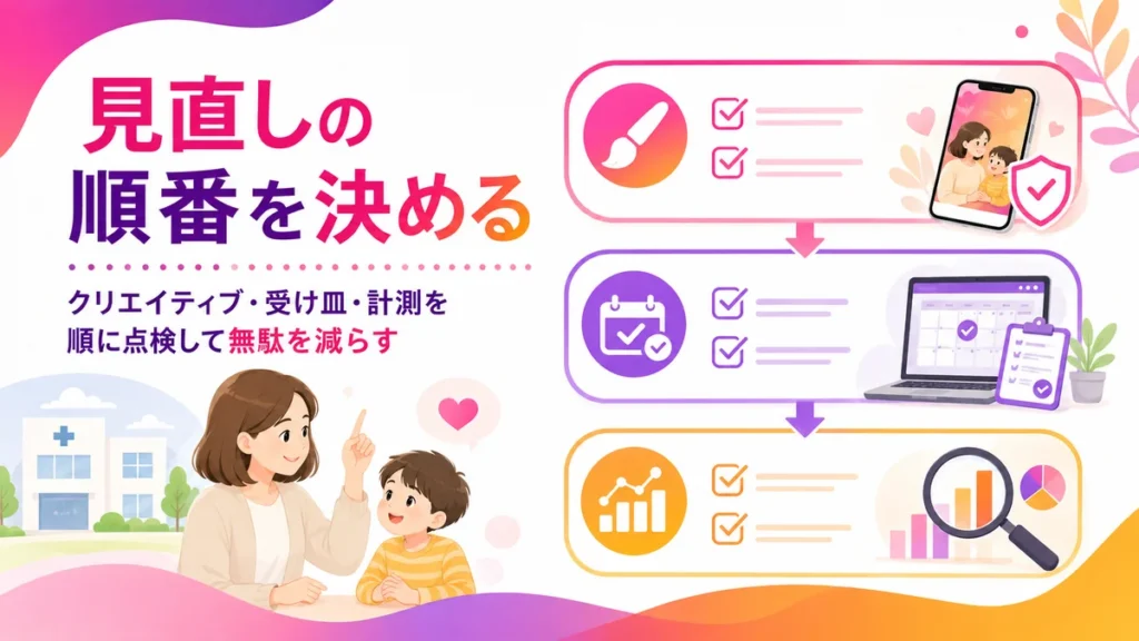 児童精神科クリニックのInstagram広告で見直す順番を示すイラスト