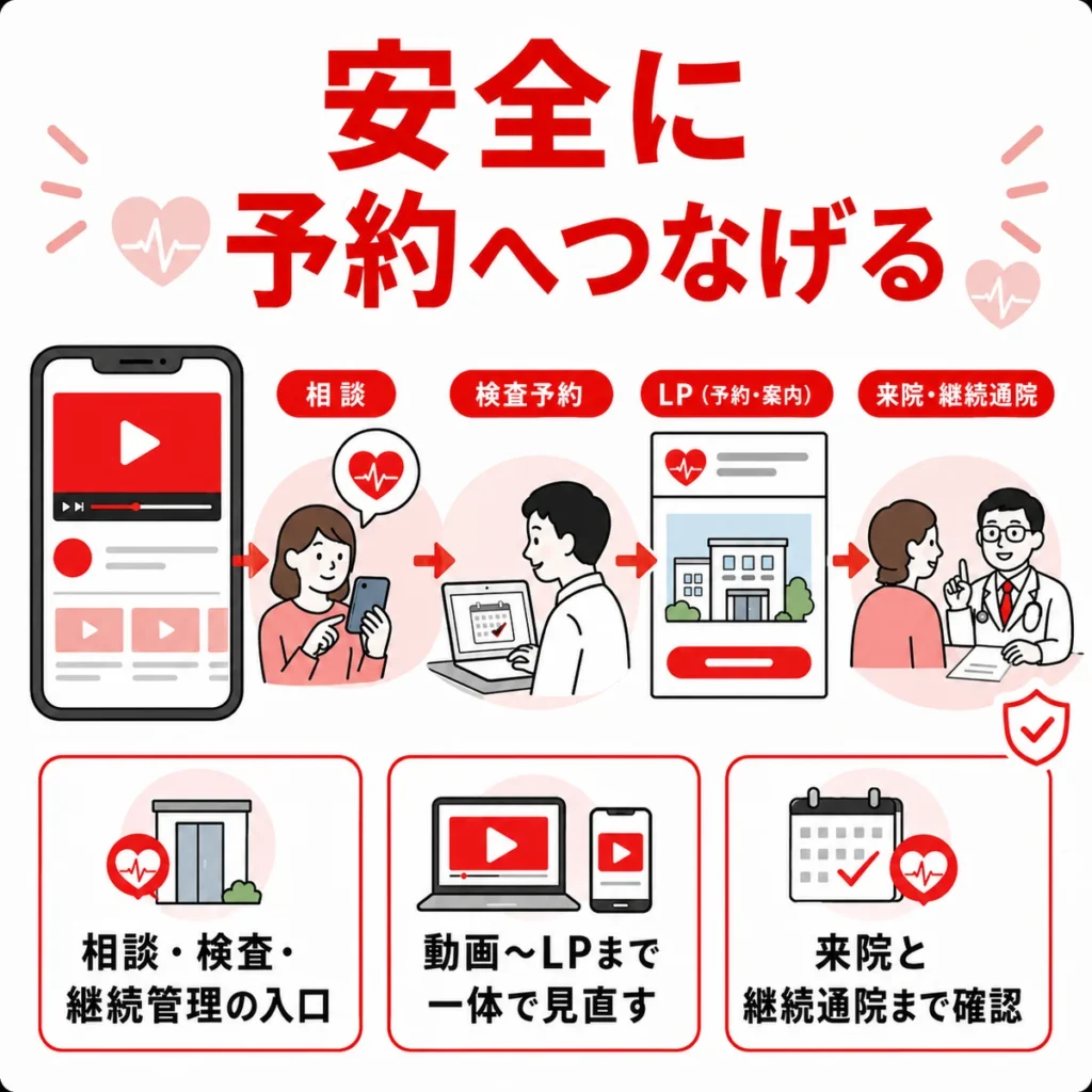 循環器内科クリニックが安全に相談から検査予約と継続通院へつなげる流れを示すイラスト