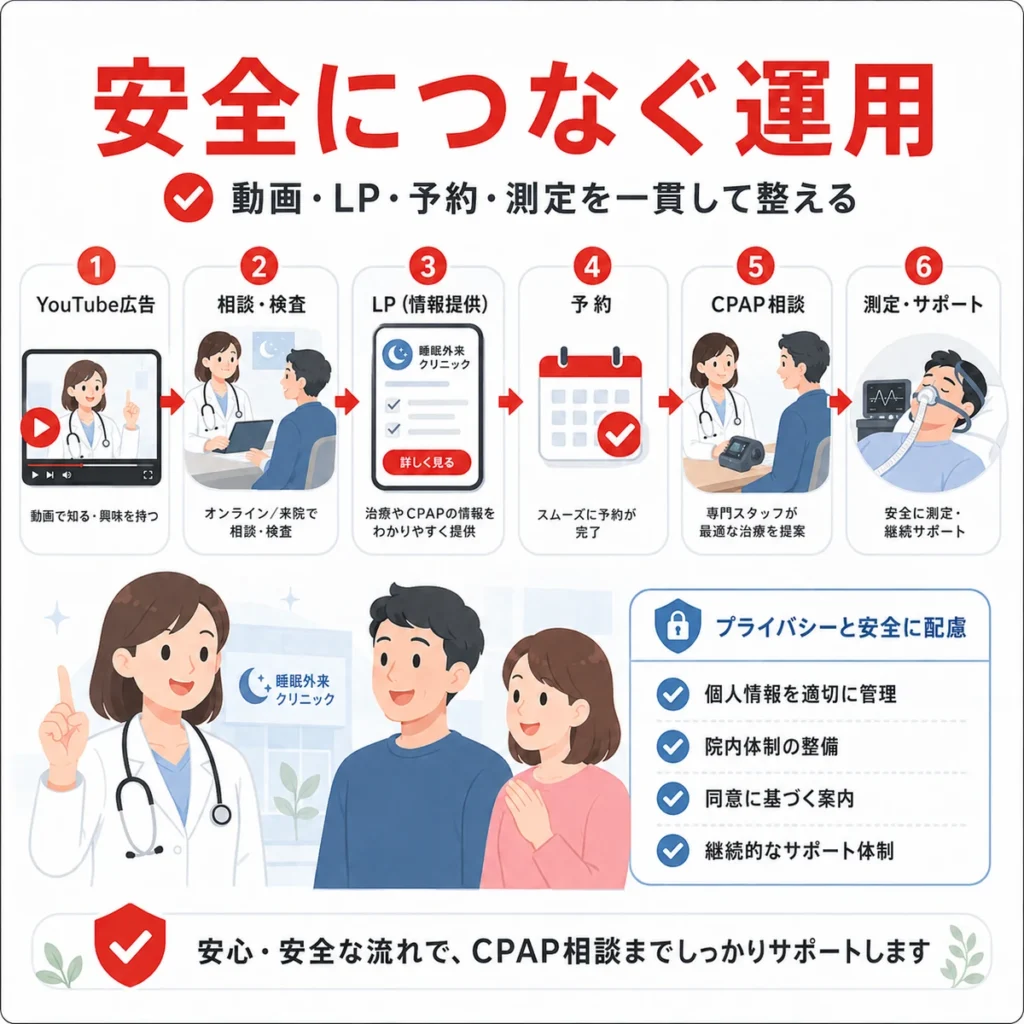 睡眠外来のYouTube広告から検査やCPAP相談へ安全につなぐ運用全体を示すまとめ用イラスト