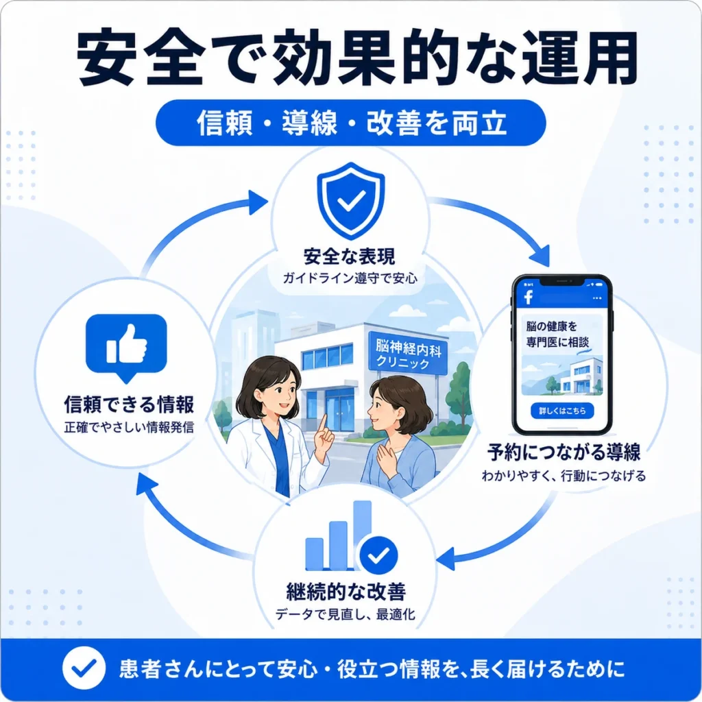 脳神経内科クリニックのFacebook広告を安全かつ効果的に運用する要点をまとめたイラスト