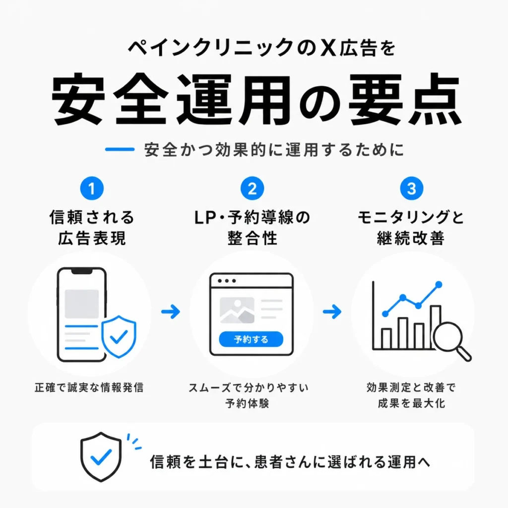 ペインクリニックのX広告を安全かつ効果的に運用するための要点を3ステップで示すイラスト