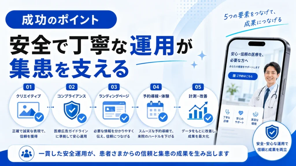 安全で丁寧なFacebook広告運用がメンズヘルスクリニックの集患を支えるまとめイラスト