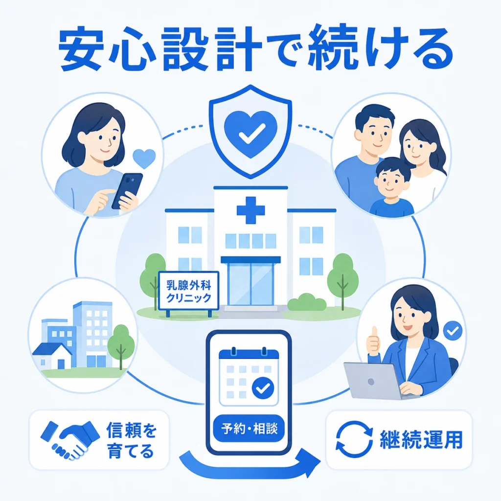 乳腺外科クリニックのFacebook広告を安心設計で継続運用する考え方を示すイラスト