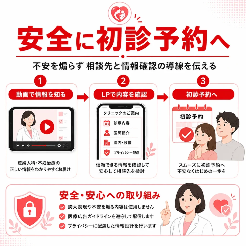 不安を煽らず相談先と情報確認の導線から安全に初診予約へつなげるまとめのイラスト